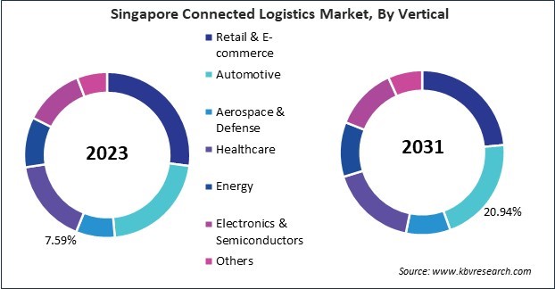 Asia Pacific Connected Logistics Market 