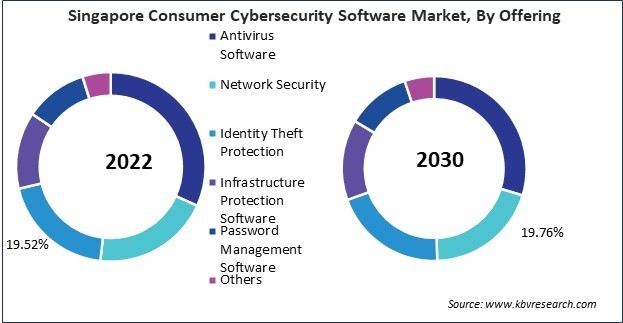 Asia Pacific Consumer Cybersecurity Software Market