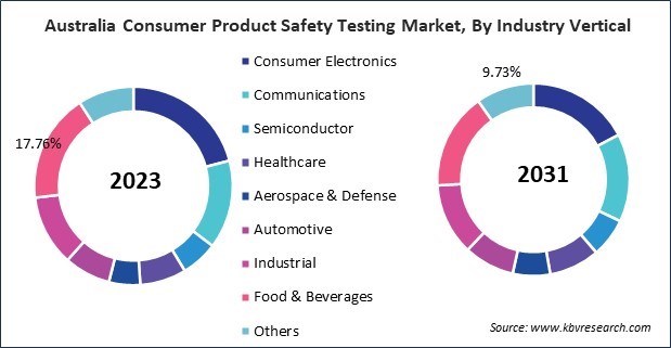 Asia Pacific Consumer Product Safety Testing Market 