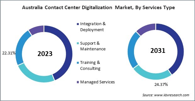 Asia Pacific Contact Center Digitalization Market