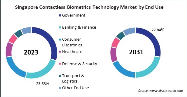 Asia Pacific Contactless Biometrics Technology Market 