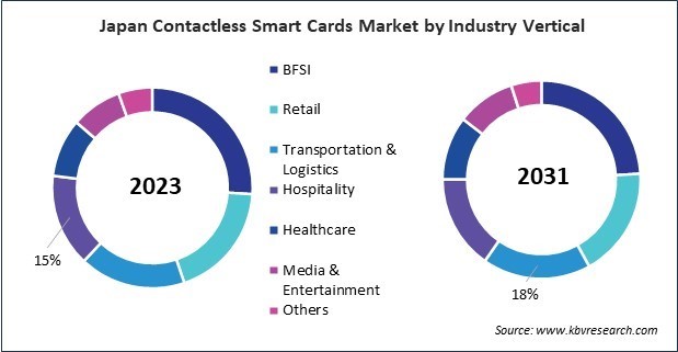 Asia Pacific Contactless Smart Cards Market