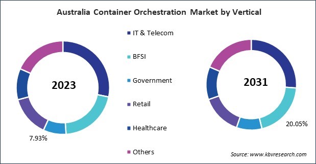 Asia Pacific Container Orchestration Market