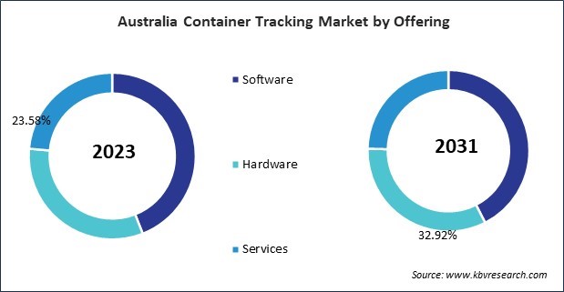 Asia Pacific Container Tracking Market 