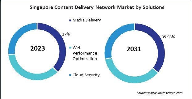 Asia Pacific Content Delivery Network Market 