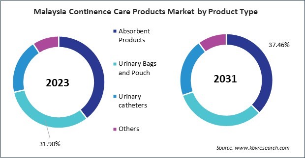 Asia Pacific Continence Care Products Market