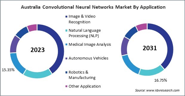 Asia Pacific Convolutional Neural Networks Market 