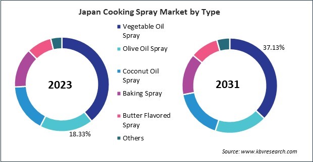 Asia Pacific Cooking Spray Market