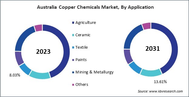 Asia Pacific Copper Chemicals Market 