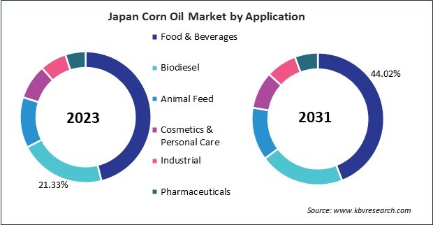 Asia Pacific Corn Oil Market 