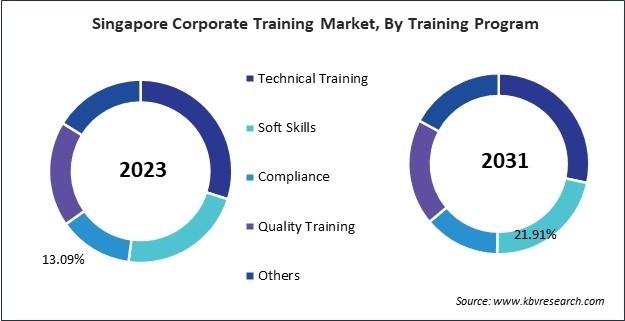 Asia Pacific Corporate Training Market 