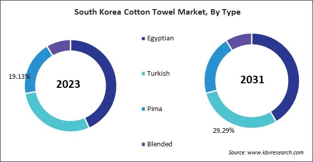 Asia Pacific Cotton Towel Market