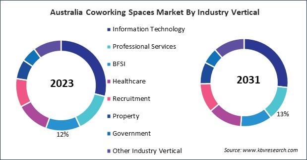 Asia Pacific Coworking Spaces Market 