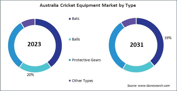 Asia Pacific Cricket Equipment Market 