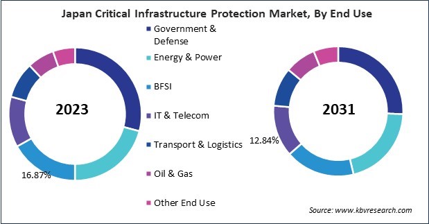 Asia Pacific Critical Infrastructure Protection Market 