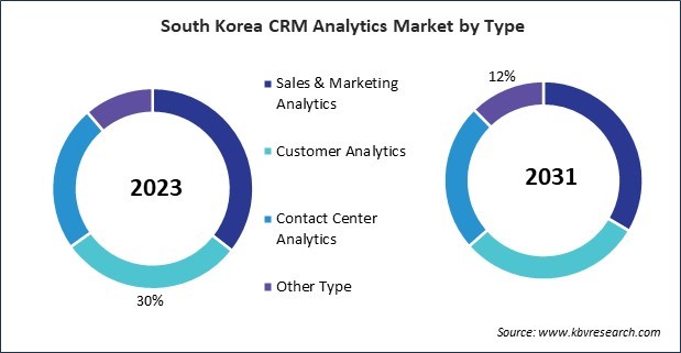 Asia Pacific CRM Analytics Market 