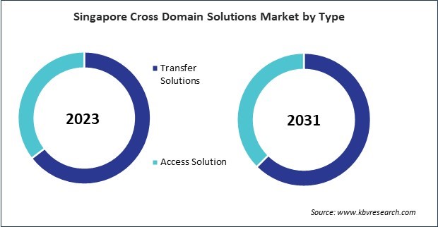 Asia Pacific Cross Domain Solutions Market 