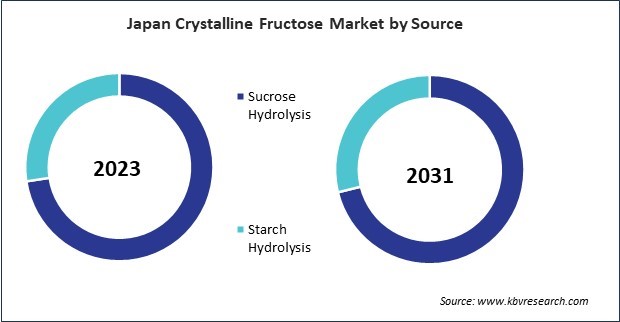 Asia Pacific Crystalline Fructose Market 