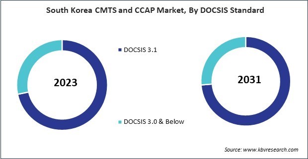 Asia Pacific Cable Modem Termination System (CTMS) and Converged Cable Access Platform (CCAP) Market 