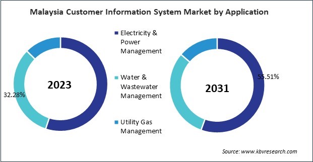 Asia Pacific Customer Information System Market 