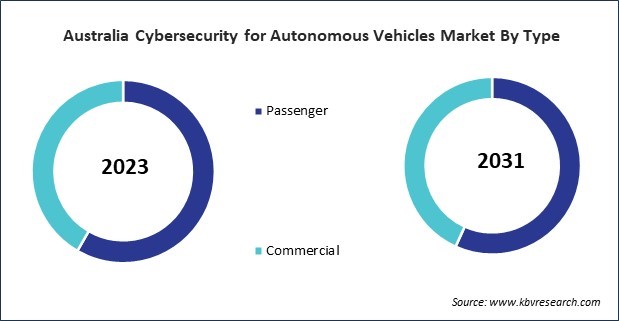 Asia Pacific Cybersecurity for Autonomous Vehicles Market 