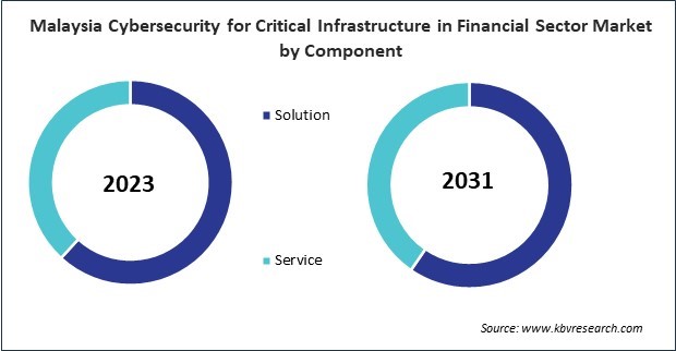 Asia Pacific Cybersecurity for Critical Infrastructure in Financial Sector Market 