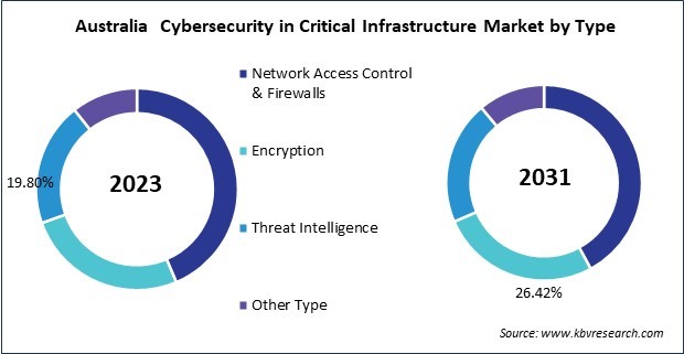 Asia Pacific Cybersecurity in Critical Infrastructure Market 