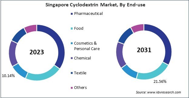 Asia Pacific Cyclodextrin Market