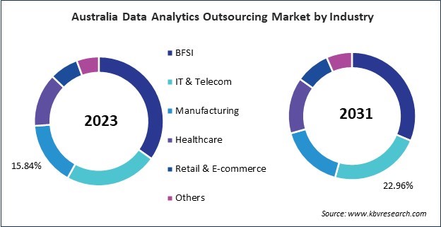 Asia Pacific Data Analytics Outsourcing Market 