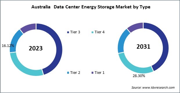 Asia Pacific Data Center Energy Storage Market 