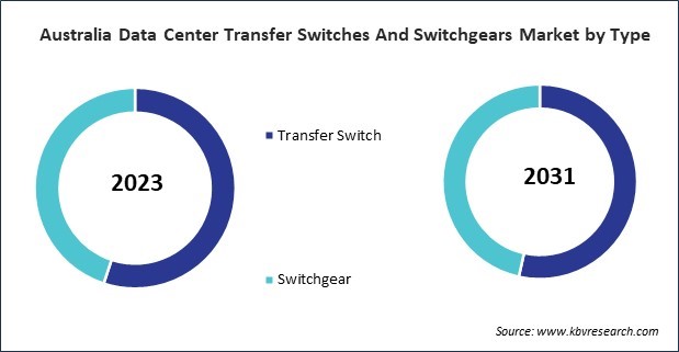 Asia Pacific Data Center Transfer Switches And Switchgears Market 