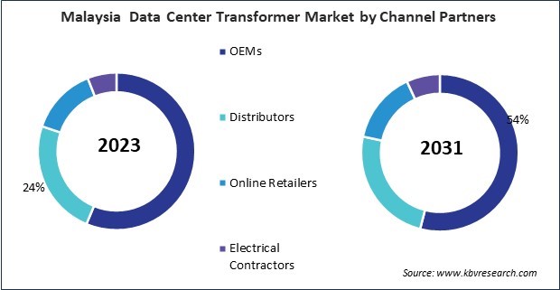 Asia Pacific Data Center Transformer Market 