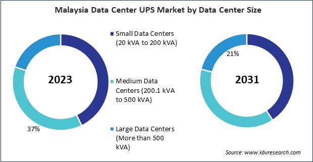 Asia Pacific Data Center UPS Market 