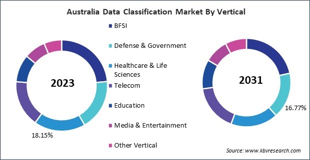 Asia Pacific Data Classification Market