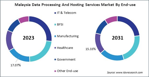 Asia Pacific Data Processing And Hosting Services Market 