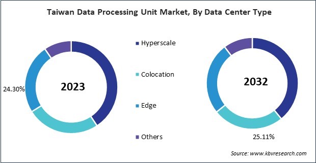 Asia Pacific Data Processing Unit Market