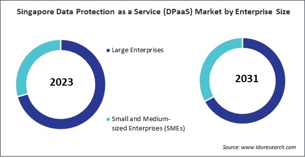 Asia Pacific Data Protection as a Service Market 