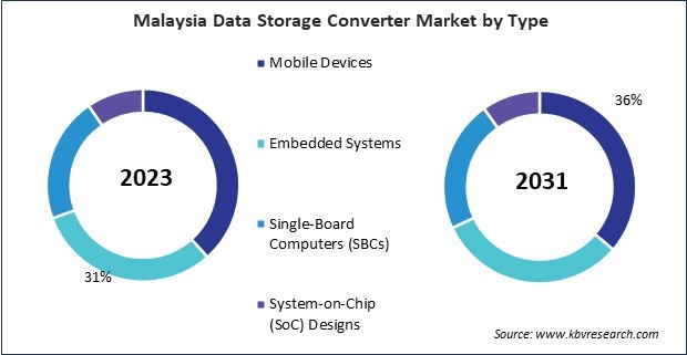 Asia Pacific Data Storage Converter Market 