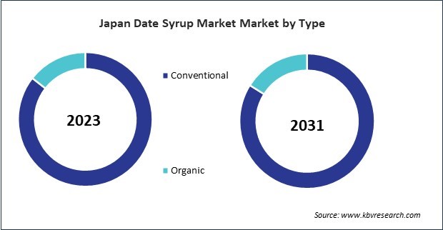 Asia Pacific Date Syrup Market 