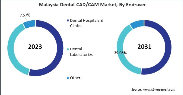 Asia Pacific Dental CAD/CAM Market 