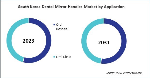 Asia Pacific Dental Mirror Handles Market