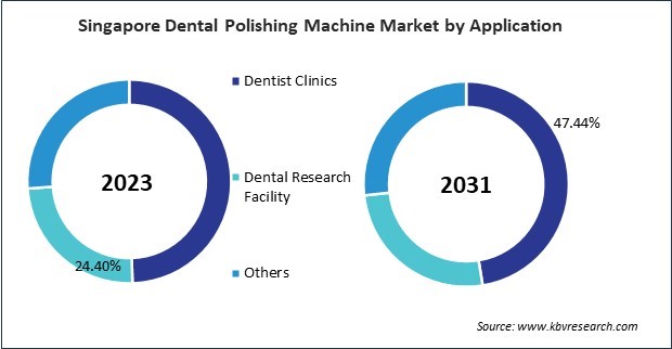 Asia Pacific Dental Polishing Machine Market