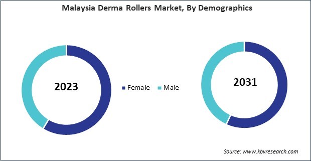 Asia Pacific Derma Rollers Market