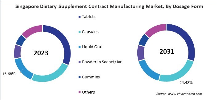 Asia Pacific Dietary Supplement Contract Manufacturing Market