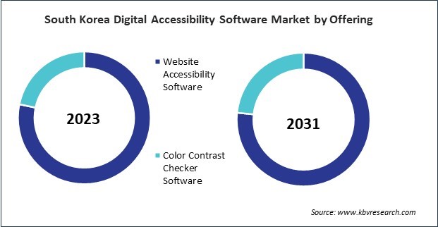 Asia Pacific Digital Accessibility Software Market 