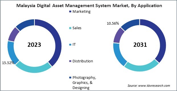 Asia Pacific Digital Asset Management System Market 