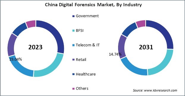 Asia Pacific Digital Forensics Market 