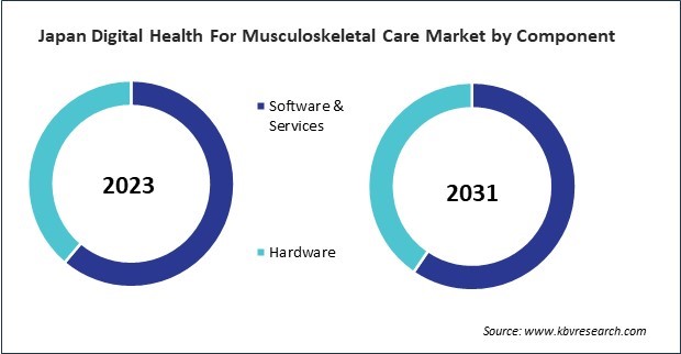 Asia Pacific Digital Health For Musculoskeletal Care Market 