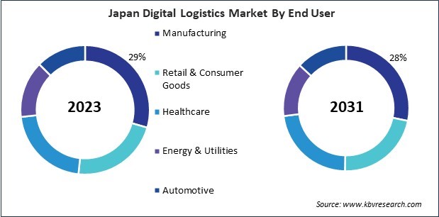 Asia Pacific Digital Logistics Market 