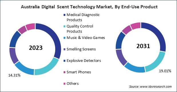 Asia Pacific Digital Scent Technology Market 